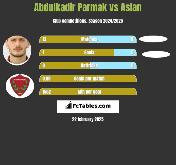 Abdulkadir Parmak vs Aslan h2h player stats