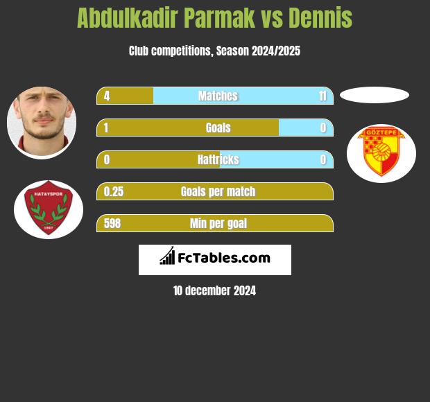 Abdulkadir Parmak vs Dennis h2h player stats