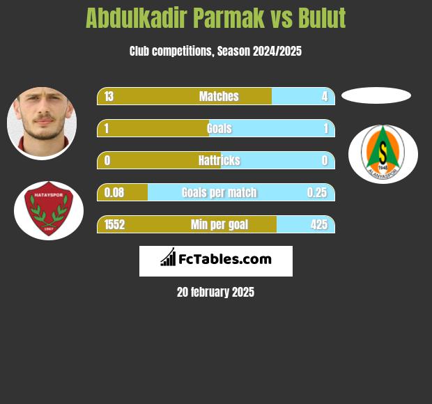 Abdulkadir Parmak vs Bulut h2h player stats