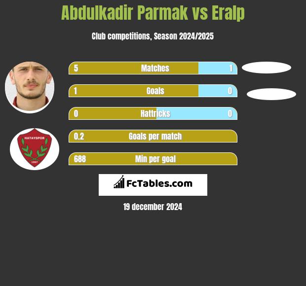 Abdulkadir Parmak vs Eralp h2h player stats