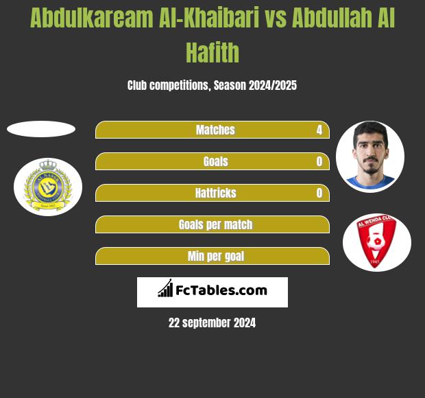 Abdulkaream Al-Khaibari vs Abdullah Al Hafith h2h player stats