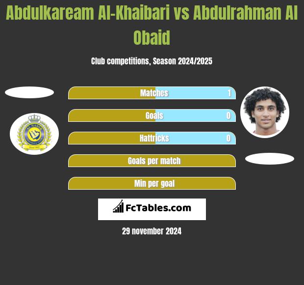 Abdulkaream Al-Khaibari vs Abdulrahman Al Obaid h2h player stats