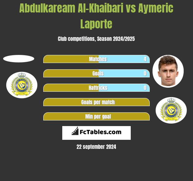 Abdulkaream Al-Khaibari vs Aymeric Laporte h2h player stats