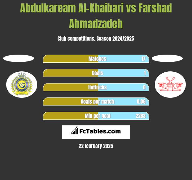 Abdulkaream Al-Khaibari vs Farshad Ahmadzadeh h2h player stats