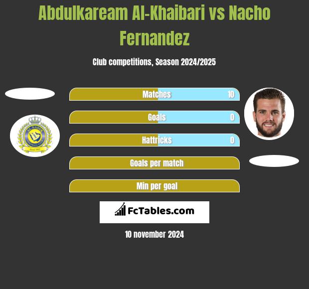 Abdulkaream Al-Khaibari vs Nacho Fernandez h2h player stats