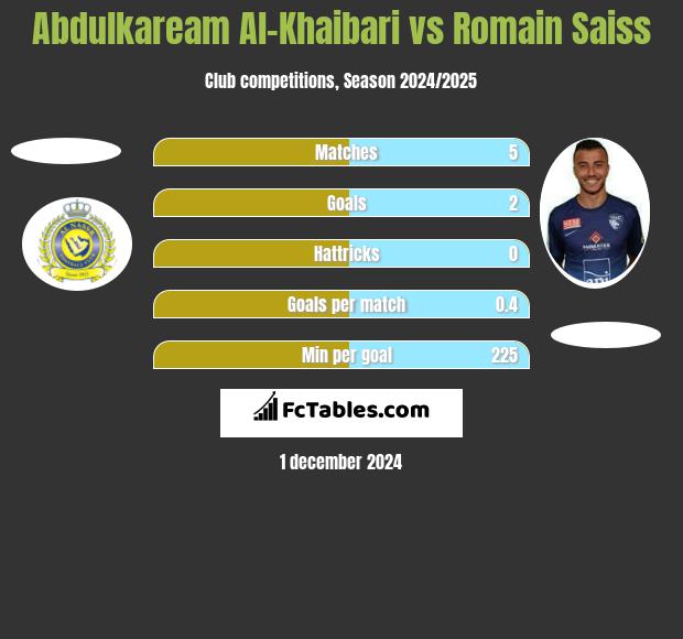 Abdulkaream Al-Khaibari vs Romain Saiss h2h player stats