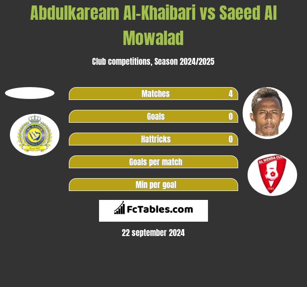 Abdulkaream Al-Khaibari vs Saeed Al Mowalad h2h player stats