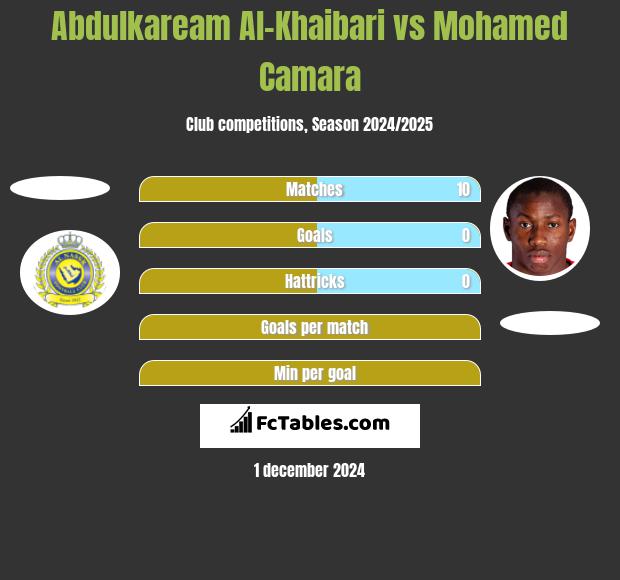 Abdulkaream Al-Khaibari vs Mohamed Camara h2h player stats