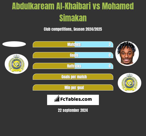 Abdulkaream Al-Khaibari vs Mohamed Simakan h2h player stats