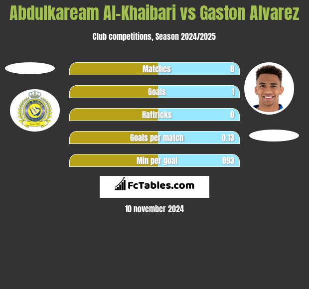 Abdulkaream Al-Khaibari vs Gaston Alvarez h2h player stats