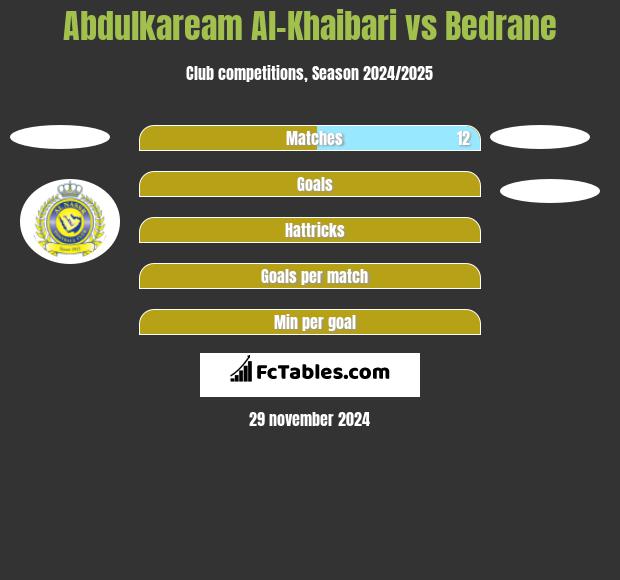 Abdulkaream Al-Khaibari vs Bedrane h2h player stats