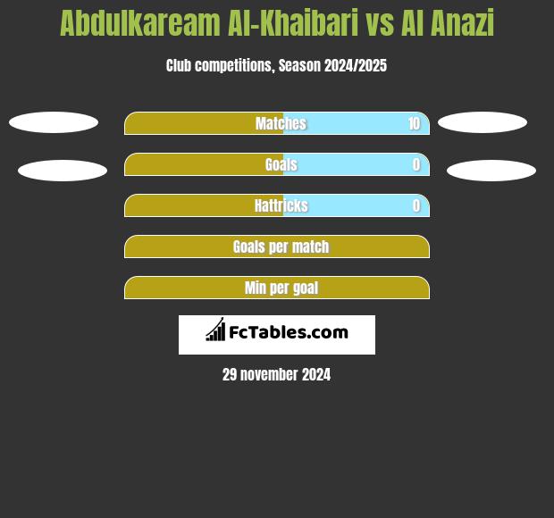 Abdulkaream Al-Khaibari vs Al Anazi h2h player stats