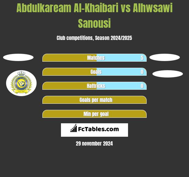 Abdulkaream Al-Khaibari vs Alhwsawi Sanousi h2h player stats