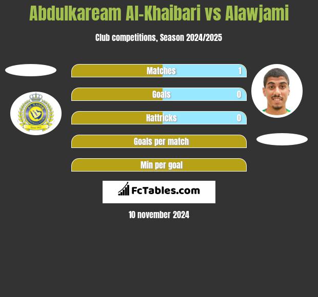 Abdulkaream Al-Khaibari vs Alawjami h2h player stats