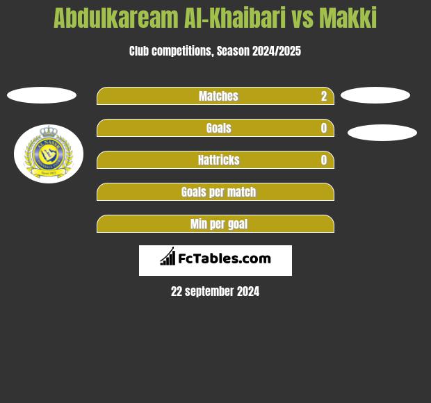 Abdulkaream Al-Khaibari vs Makki h2h player stats