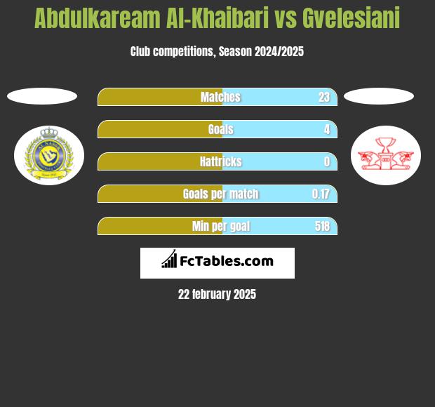 Abdulkaream Al-Khaibari vs Gvelesiani h2h player stats