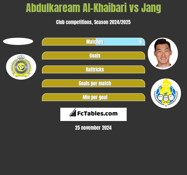 Abdulkaream Al-Khaibari vs Jang h2h player stats