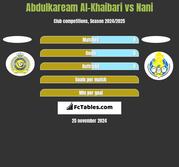 Abdulkaream Al-Khaibari vs Nani h2h player stats