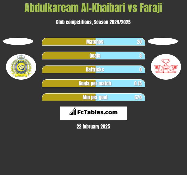 Abdulkaream Al-Khaibari vs Faraji h2h player stats