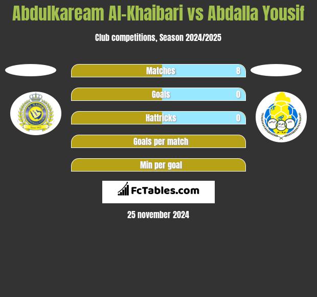 Abdulkaream Al-Khaibari vs Abdalla Yousif h2h player stats