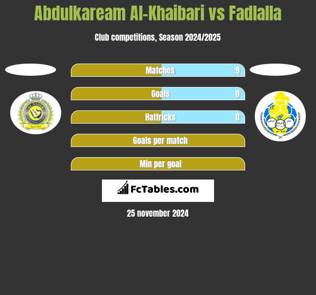 Abdulkaream Al-Khaibari vs Fadlalla h2h player stats