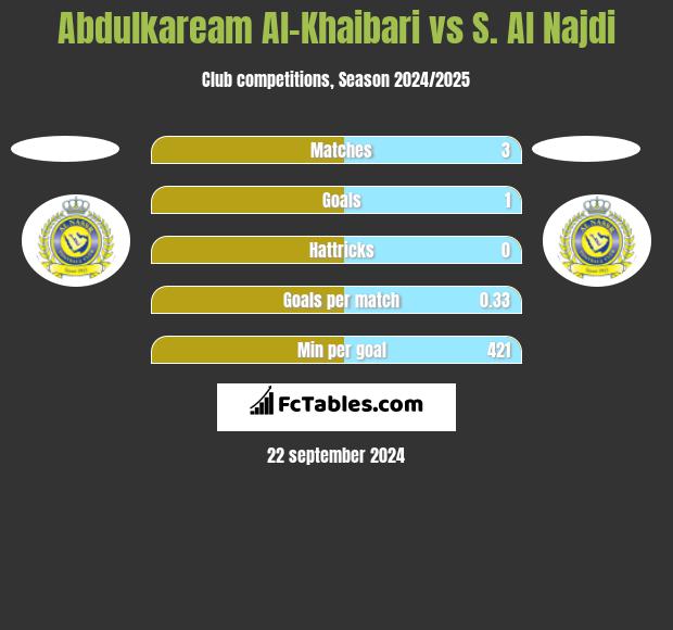 Abdulkaream Al-Khaibari vs S. Al Najdi h2h player stats