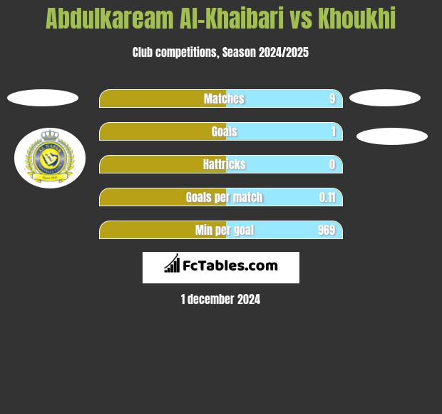 Abdulkaream Al-Khaibari vs Khoukhi h2h player stats