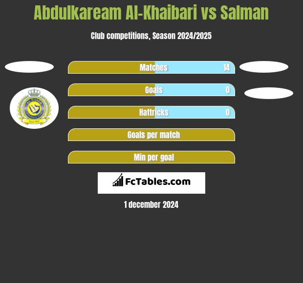 Abdulkaream Al-Khaibari vs Salman h2h player stats