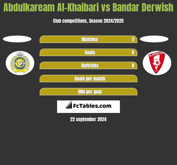 Abdulkaream Al-Khaibari vs Bandar Derwish h2h player stats