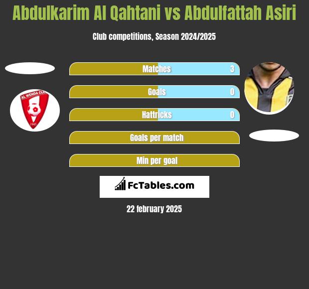 Abdulkarim Al Qahtani vs Abdulfattah Asiri h2h player stats