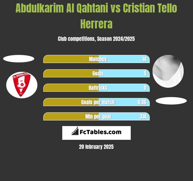 Abdulkarim Al Qahtani vs Cristian Tello h2h player stats