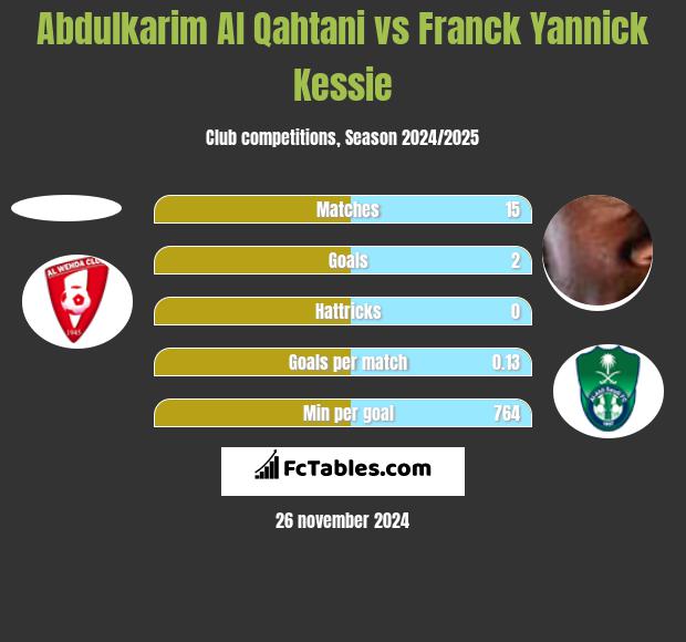 Abdulkarim Al Qahtani vs Franck Yannick Kessie h2h player stats