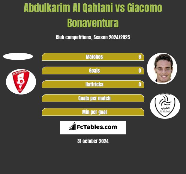 Abdulkarim Al Qahtani vs Giacomo Bonaventura h2h player stats