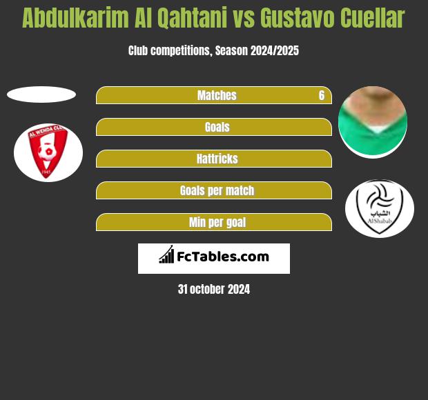 Abdulkarim Al Qahtani vs Gustavo Cuellar h2h player stats