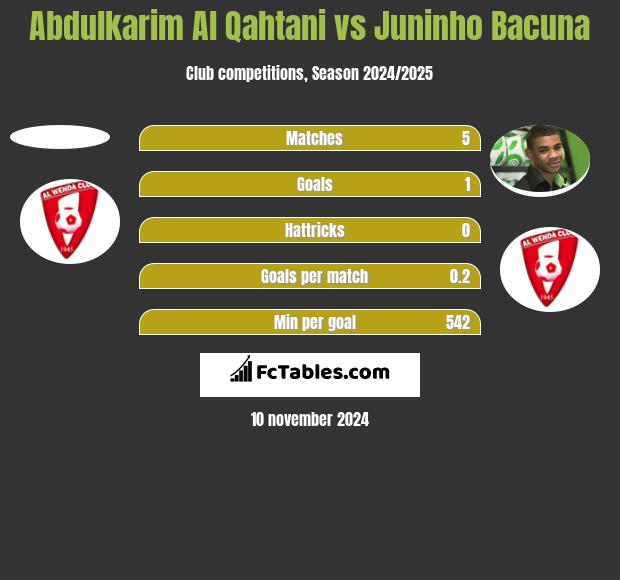 Abdulkarim Al Qahtani vs Juninho Bacuna h2h player stats