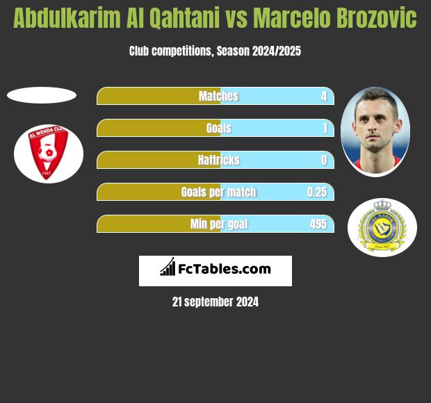 Abdulkarim Al Qahtani vs Marcelo Brozovic h2h player stats