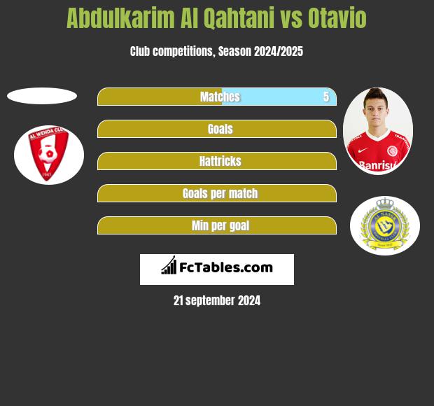 Abdulkarim Al Qahtani vs Otavio h2h player stats