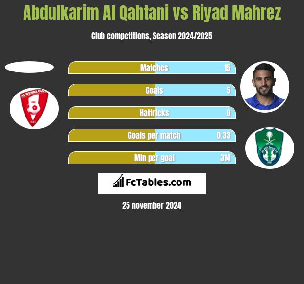 Abdulkarim Al Qahtani vs Riyad Mahrez h2h player stats