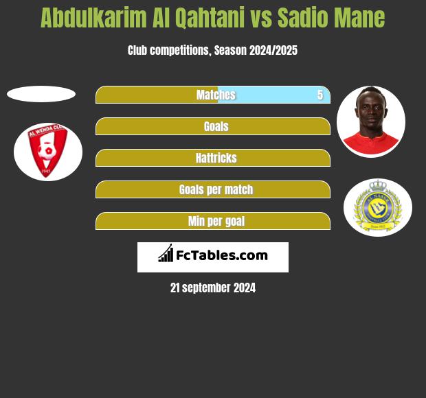 Abdulkarim Al Qahtani vs Sadio Mane h2h player stats