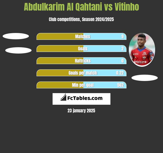 Abdulkarim Al Qahtani vs Vitinho h2h player stats