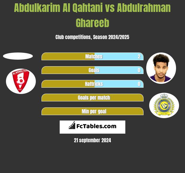 Abdulkarim Al Qahtani vs Abdulrahman Ghareeb h2h player stats