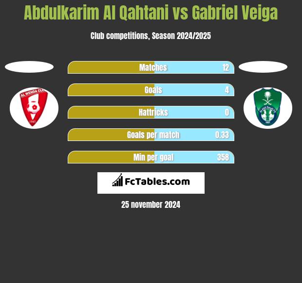 Abdulkarim Al Qahtani vs Gabriel Veiga h2h player stats