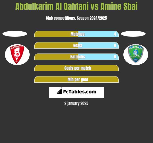 Abdulkarim Al Qahtani vs Amine Sbai h2h player stats