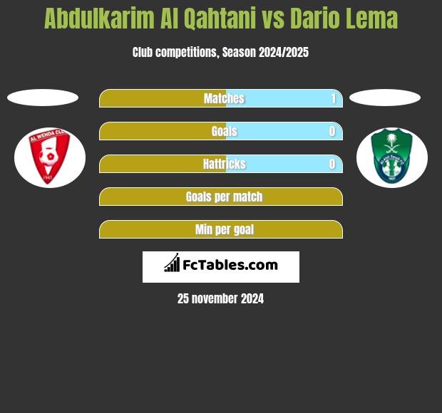 Abdulkarim Al Qahtani vs Dario Lema h2h player stats