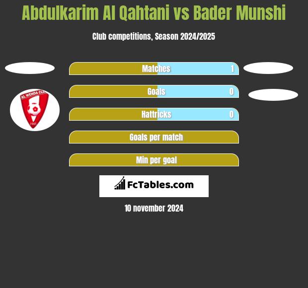 Abdulkarim Al Qahtani vs Bader Munshi h2h player stats