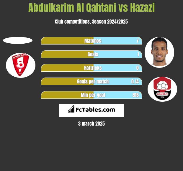 Abdulkarim Al Qahtani vs Hazazi h2h player stats