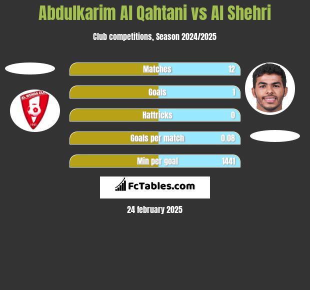 Abdulkarim Al Qahtani vs Al Shehri h2h player stats