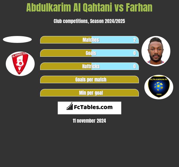 Abdulkarim Al Qahtani vs Farhan h2h player stats