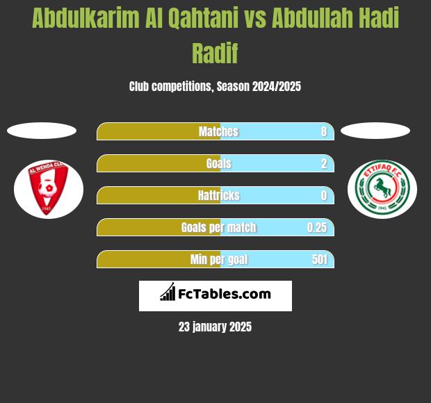 Abdulkarim Al Qahtani vs Abdullah Hadi Radif h2h player stats