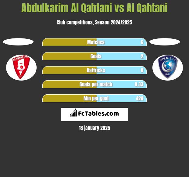 Abdulkarim Al Qahtani vs Al Qahtani h2h player stats